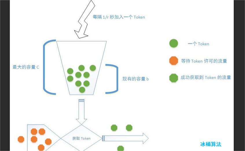 冰桶算法