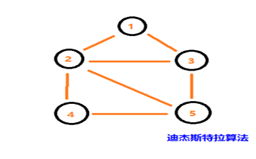 迪杰斯特拉算法