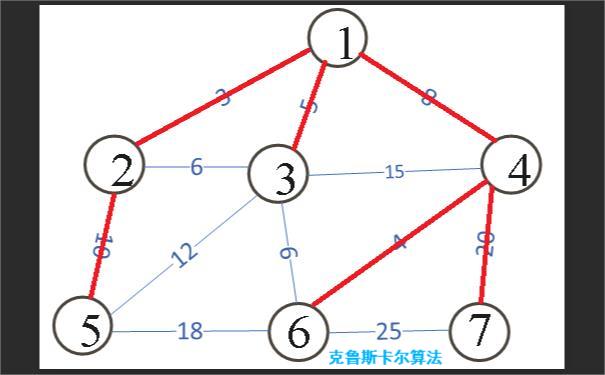 克鲁斯卡尔算法