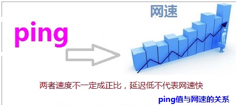 ping值与网速的关系