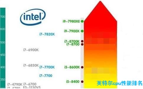 英特尔cpu性能排名
